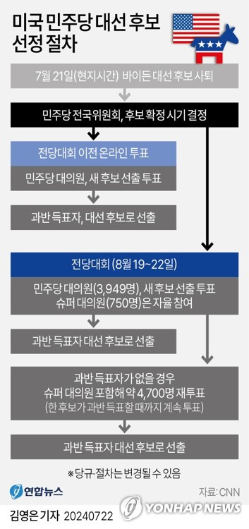 [그래픽] 미국 민주당 대선 후보 선정 절차 (서울=연합뉴스) 김영은 기자 = 0eun@yna.co.kr
    X(트위터) @yonhap_graphics  페이스북 tuney.kr/LeYN1