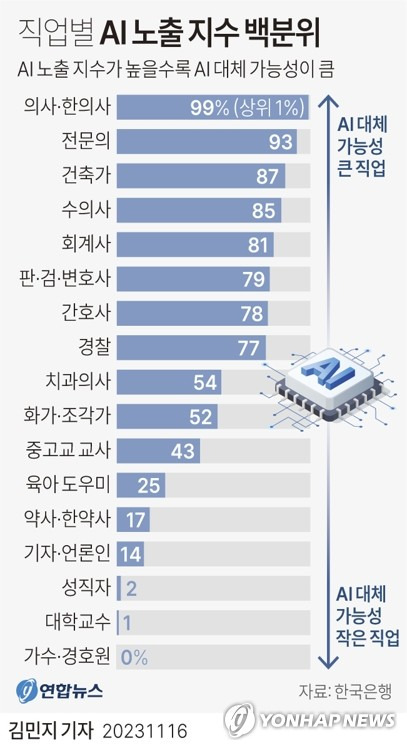 [그래픽] 직업별 AI 노출 지수 백분위 (서울=연합뉴스) 김민지 기자 = minfo@yna.co.kr
    트위터 @yonhap_graphics  페이스북 tuney.kr/LeYN1