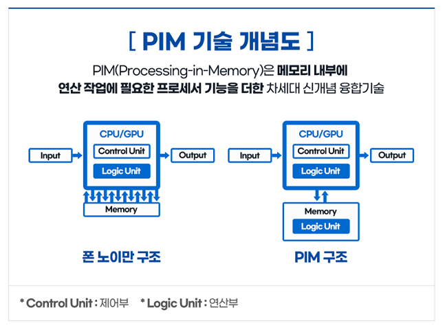 PIM 기술 개념도./사진=삼성전자 뉴스룸