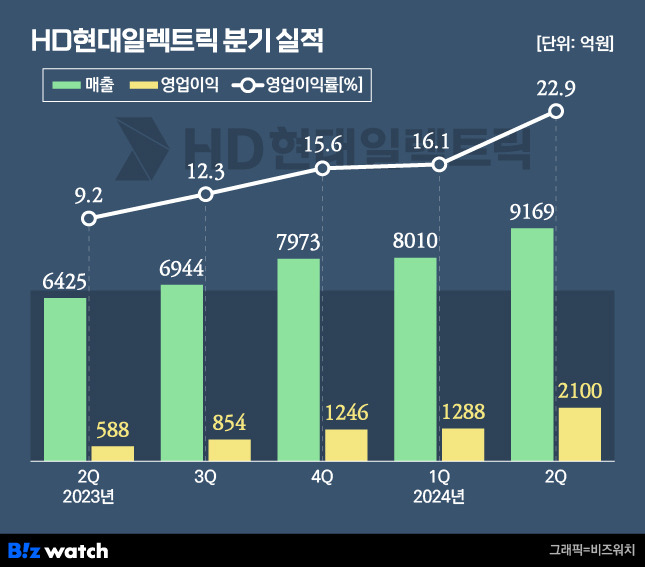 HD현대일렉트릭 분기 실적./그래픽=비즈워치