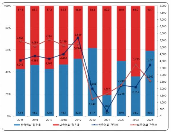 연도별 상반기 관객 수 및 점유율 추이. ⓒ영화진흥위원회