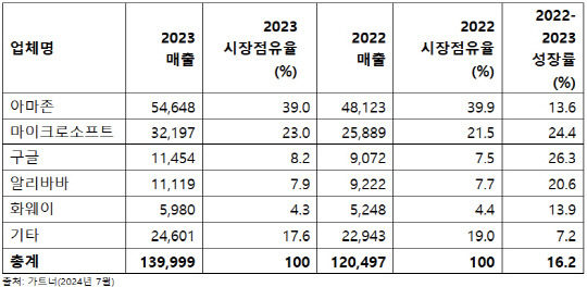 2022-2023년 전 세계 IaaS 퍼블릭 클라우드 서비스 시장점유율. 단위: 백만달러