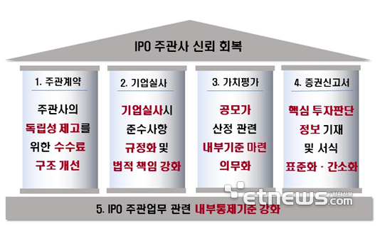 IPO 주관 업무 제도개선 방안 (자료:금융감독원)