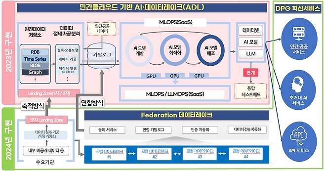 DPG AI·데이터레이크 구성도