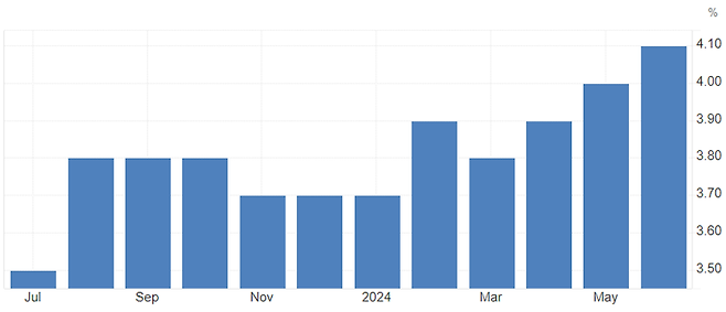 미국 실업률 추이. 단위: %. 자료: tradingeconomics.com