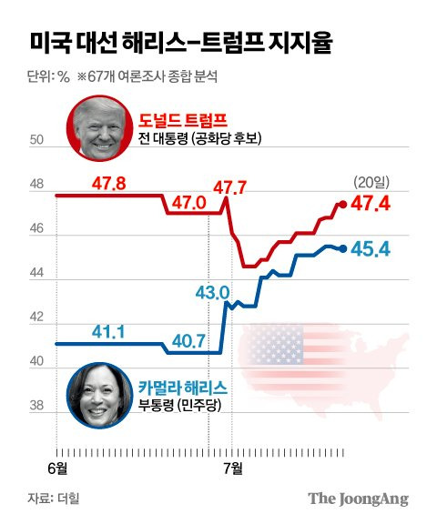 미국 대선 해리스-트럼프 지지율 그래픽 이미지. [자료제공=더힐]