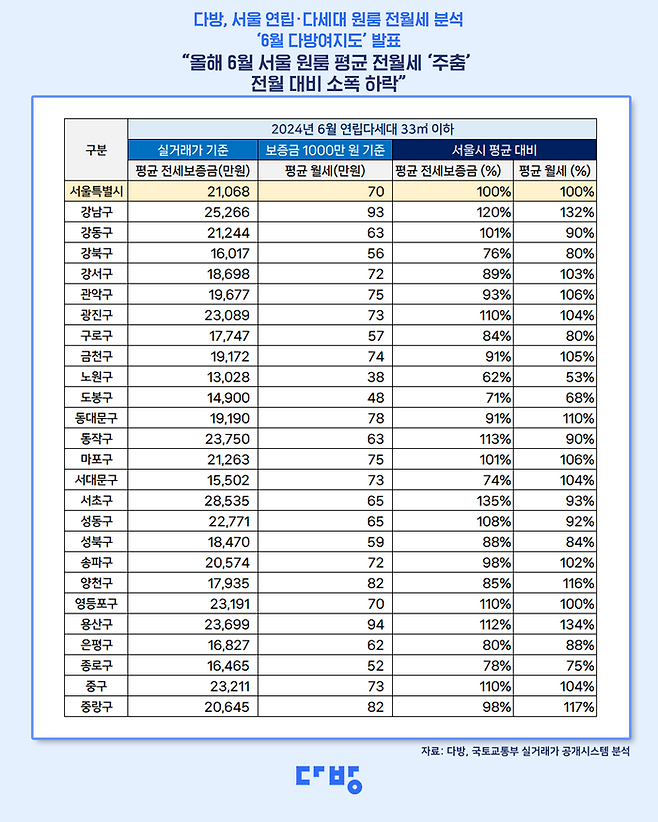 자치구별 평균 전·월세 비용  [자료출처=다방]