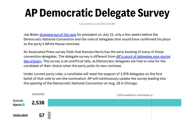 22일(현지시간) AP통신이 비공식 집계한 결과 카멀라 해리스 민주당 부통령 후보가 오는 8월 19일 시카고에서 열리는 민주당 전당대회에서 공식 대통령 후보 지명에 필요한 대의원 과반수(1976명) 이상인 2538명을 확보했다고 밝혔다. [출처=AP통신]