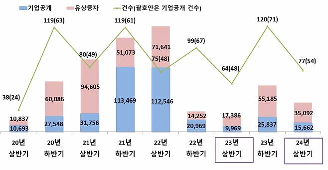 반기별 주식 발행 추이 /사진=금융감독원