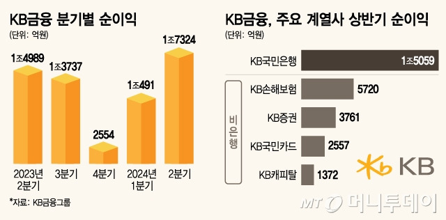 KB금융 분기별 순이익 및 주요 계열사 상반기 순이익/그래픽=김지영