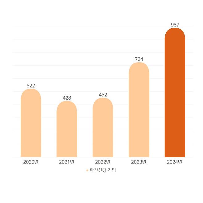 상반기 기준 파산 신청 법인 수 [출처 = 법원통계월보]