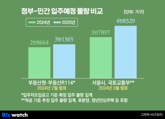 정부-민간 입주예정 물량 비교/그래픽=비즈워치