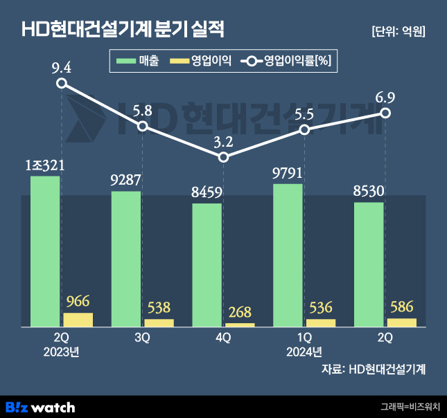 HD현대건설기계 2분기 실적./그래픽=비즈워치.