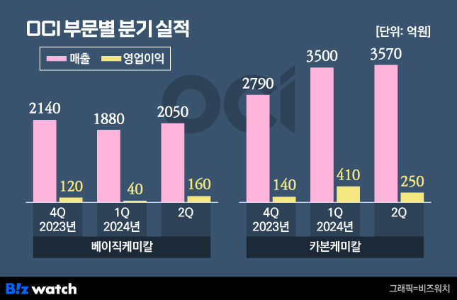 OCI 부문별 분기 실적./그래픽=비즈워치