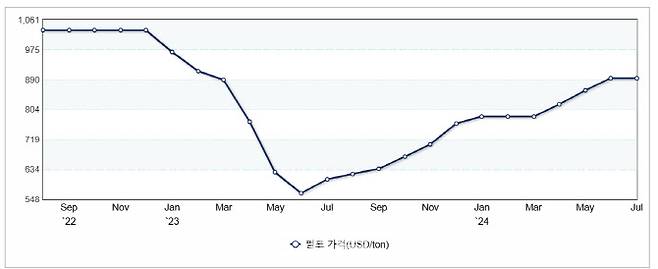 펄프 SBHK 가격, 단위=USD/ton, 자료=산업통상자원부