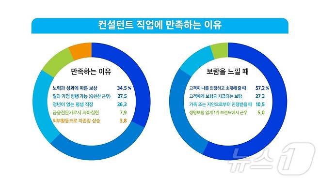 삼성생명 컨설턴트 직업에 만족하는 이유/사진제공=삼성생명