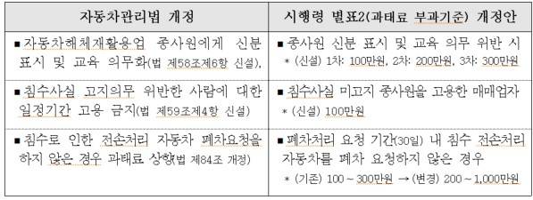변경되는 자동차관리법 시행령 내용 / 자료:국토교통부