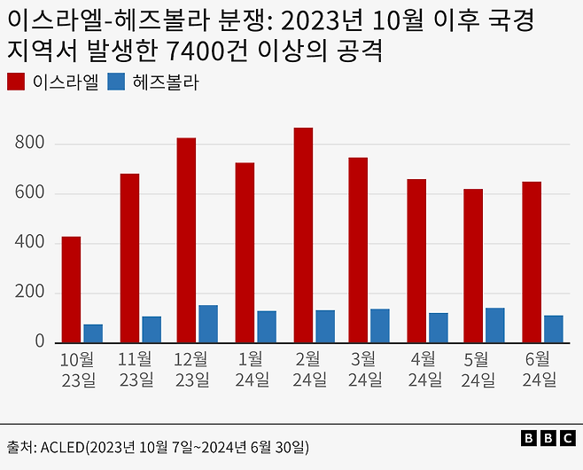 이스라엘과 헤즈볼라의 월별 공격 횟수를 나타낸 차트