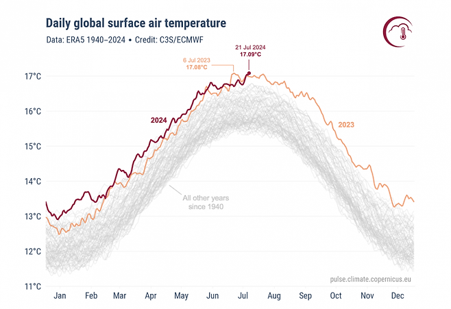 2024년 7월 21일 지구의 일일 평균 기온이 관측이래 최고점에 달했다. 사진출처 코페르니쿠스 기후 변화 서비스 홈페이지