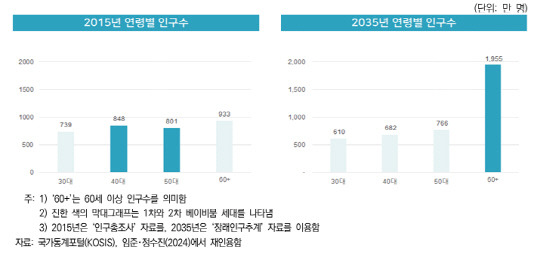 연령별 인구수 변화 추이. <보험연구원 제공>