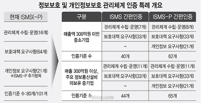 정보보호 및 개인정보보호 관리체계 인증 특례 개요 (제공:개인정보보호위원회)