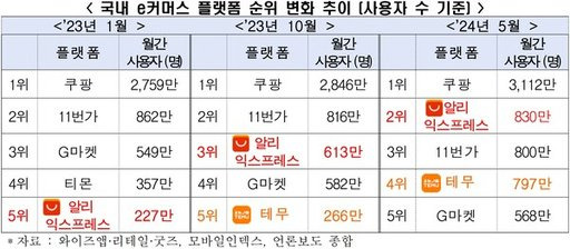 20240619500459.jpg 현재 온라인쇼핑 시장 상황(지마켓,옥션,11번가 등)