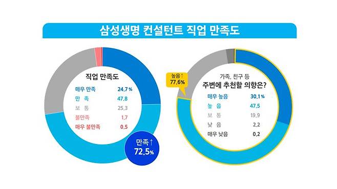 삼성생명 컨설턴트 10명 중 7명은 "가족에게도 컨설