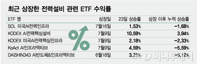 최근 상장한 전력설비 관련 ETF 수익률/그래픽=최헌정