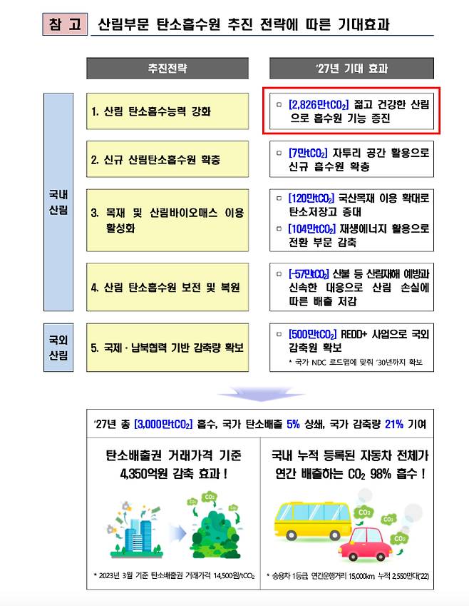 2023년 6월 발표된 제3차 탄소흡수원 증진 종합계획(2023~2027). 산림청 제공