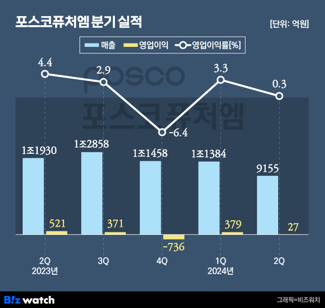 포스코퓨처엠 분기 실적./그래픽=비즈워치