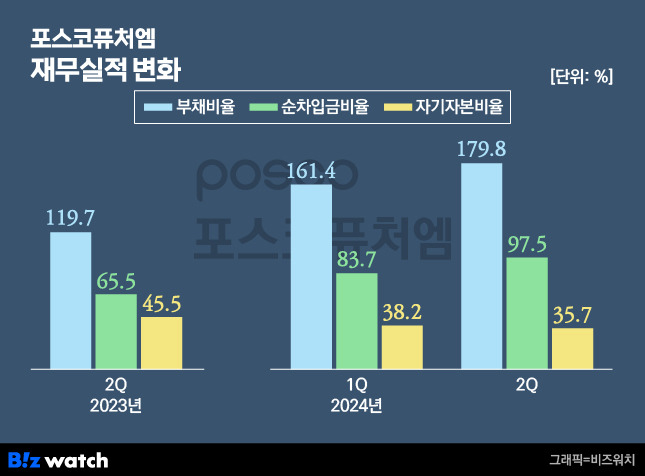 포스코퓨처엠 재무실적 변화./그래픽=비즈워치