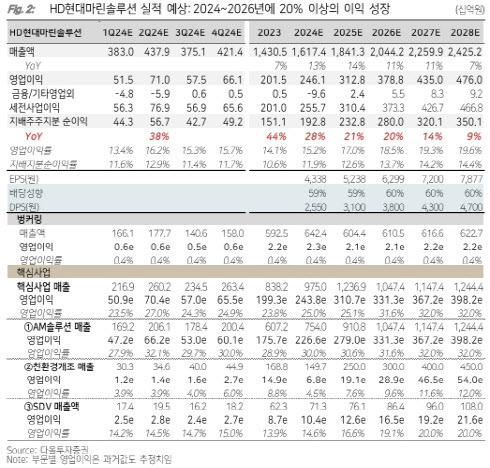 (표=다올투자증권)