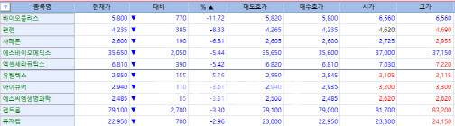 24일 주가가 하락한 제약 섹터 기업들 (자료=KG제로인 엠피닥터)