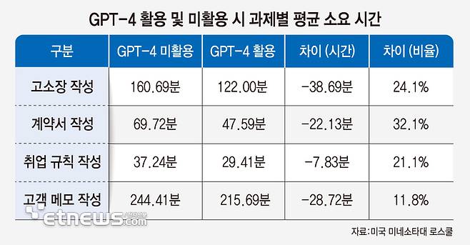 GPT-4 활용 및 미활용 시 과제별 평균 소요 시간