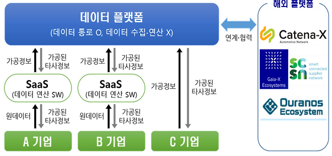 데이터 플랫폼 방식.