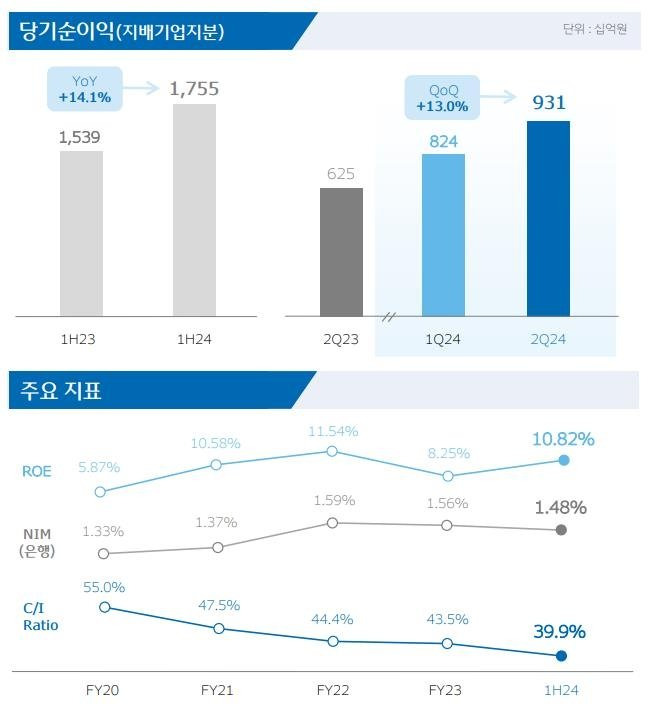 [우리금융 제공]