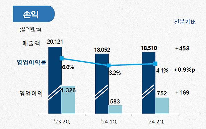 포스코홀딩스 2분기 실적. 포스코홀딩스 기업설명회 자료 갈무리