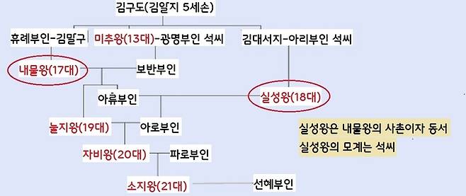 내물왕의 사촌이자 동서인 실성은 내물왕이 죽자(402년) 내물왕의 아들들을 제치고 왕위에 올랐다. 내물왕의 어머니는 김씨, 실성왕의 어머니는 석씨였다. 계통이 달랐던 내물왕계와 실성왕 사이에 정변이 이어졌다. 결국 내물왕의 맏아들인 눌지아 실성왕을 죽이고 왕위에 올랐다.