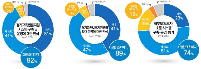 경기도교육청이 진행한 교육활동 보호 정책에 대한 인식 조사 결과. 경기도교육청제공