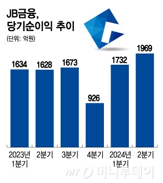 JB금융, 당기순이익 추이/그래픽=김지영