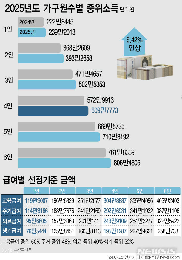 [서울=뉴시스] 2025년도 기준 중위소득은 4인 가구 기준 609만7773원으로 올해보다 6.42% 인상됐다. 최저보장수준을 의미하는 생계급여 선정 기준은 4인 가구 195만1287원으로 의결됐다. (그래픽=안지혜 기자)  hokma@newsis.com