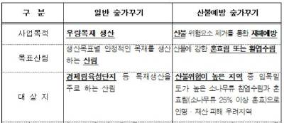 산불예방 숲가꾸기 사업시행 기준. 산림청 자료 캡처