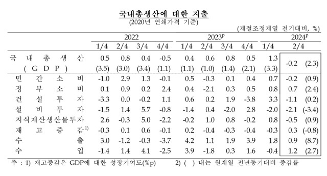 ▲25일 한국은행이 발표한 '2분기 실질 국내총생산(속보치)'을 보면, 올 2분기 실질 국내총생산(GDP)은 전기 대비 0.2% 감소했다. ⓒ한국은행