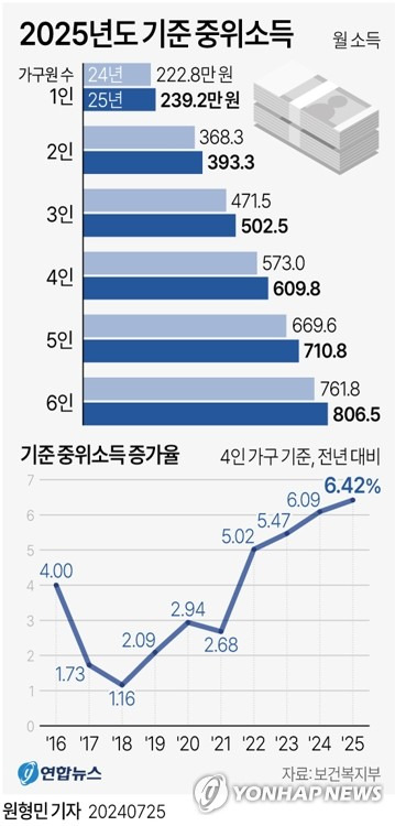 [그래픽] 2025년도 기준 중위소득 (서울=연합뉴스) 원형민 기자 = 기초생활보장제도 등 각종 복지사업의 기준이 되는 '기준 중위소득'이 내년도 4인 가구 기준 6.42% 오른 609만7천773원으로 결정됐다.
    보건복지부는 25일 중앙생활보장위원회를 열어 내년도 기준 중위소득과 기초생활보장 급여별 선정기준 및 최저보장수준을 심의·의결했다.
    circlemin@yna.co.kr
    페이스북 tuney.kr/LeYN1 X(트위터) @yonhap_graphics