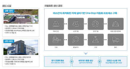 보철수복소재 생산 시설 및 공정. (자료=하스)
