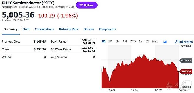 필라델피아반도체지수 일일 추이 - 야후 파이낸스 갈무리