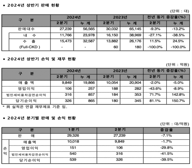 KG모빌리티 상반기와 2분기 실적 (사진=KG모빌리티)