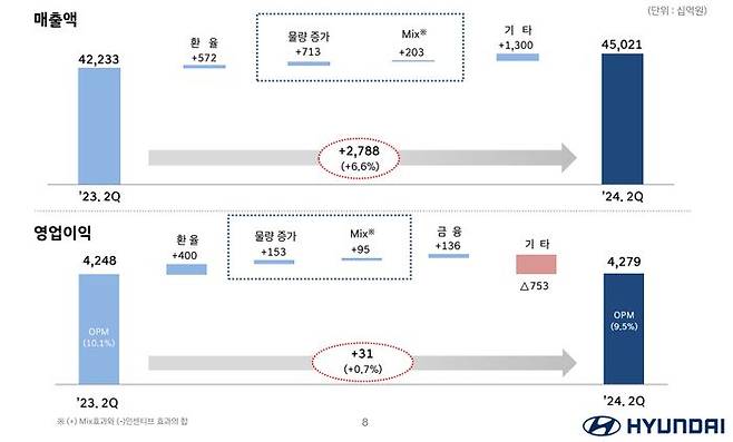 현대차 2분기 매출 및 영업이익 증감 분석. ⓒ현대자동차