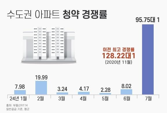 수도권 아파트 청약 경쟁률 / 사진=더피알 제공