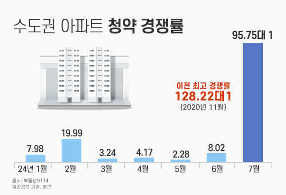 수도권 아파트 청약 경쟁률 [자료출처=부동산R114 렙스]